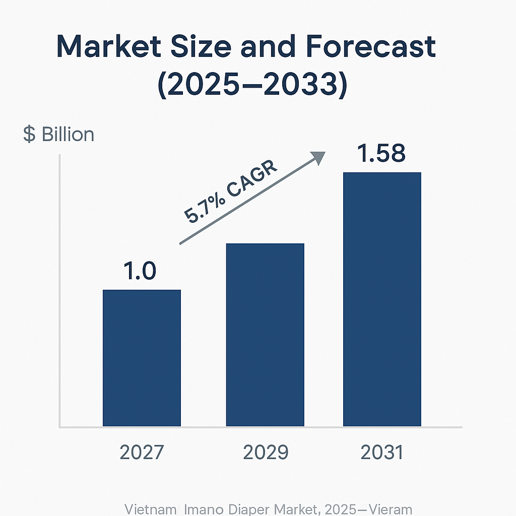 Clean infographic-style bar chart showing Vietnam diaper market growth from 2025 to 2033, with values increasing from $914 million to $1.58 billion at a CAGR of 5.7%.