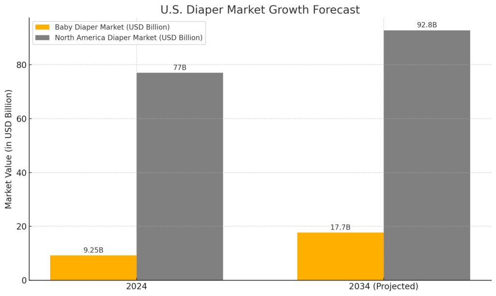 Bar chart comparing the U.S. baby diaper market and North America diaper market in 2024 and projected 2034, showing significant growth in both segments.