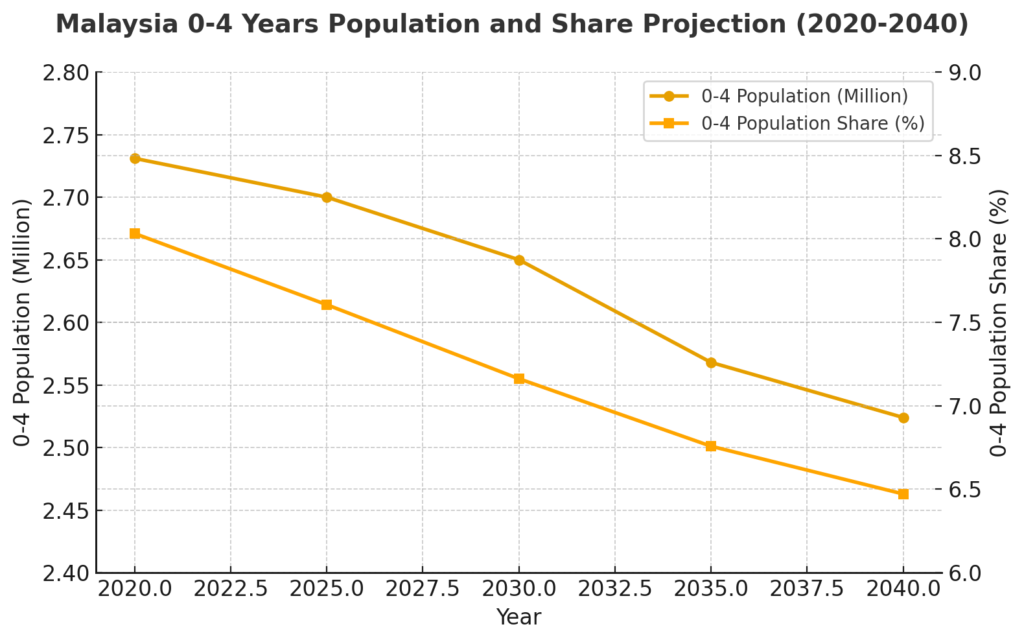 Line chart showing Malaysia's 0-4 year-old population (millions) and share of total population from 2020 to 2040, based on CEIC and DOSM projections. Shows a gradual decline in both absolute number and percentage.
